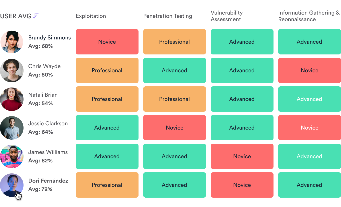 Performance heat map